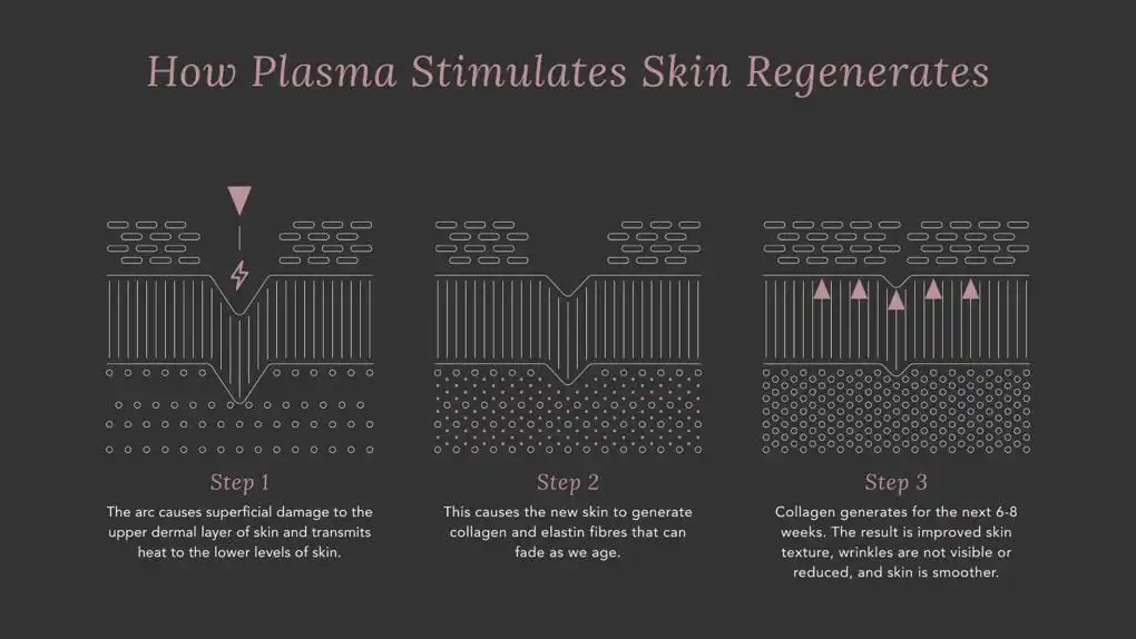 How Plasma Stimulates Skin Regeneration